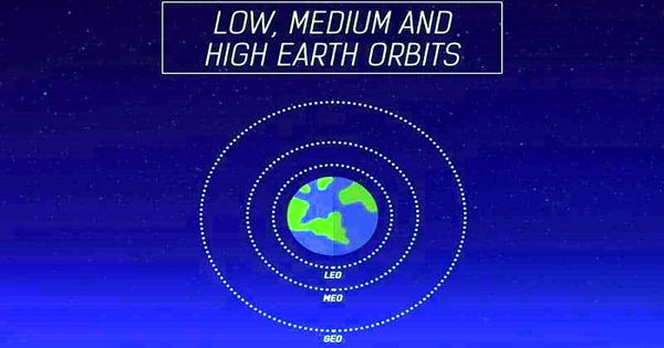 High Earth orbit – a geocentric orbit