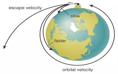 Highly Elliptical Orbit - an elliptic orbit - Assignment Point