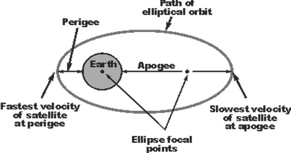Highly Elliptical Orbit – an elliptic orbit