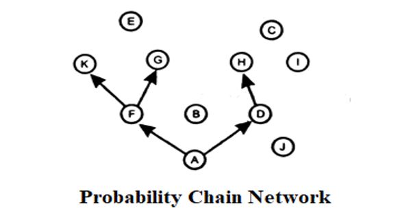 Probability Chain Network in Business Communication