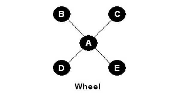 Wheel Network in Business Communication