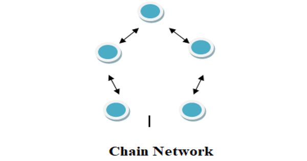 Chain Network in Business Communication