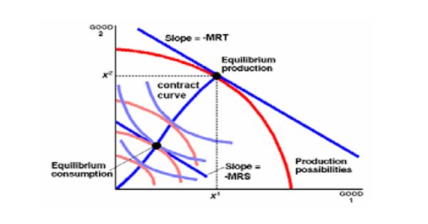 Contract Curve – in microeconomics