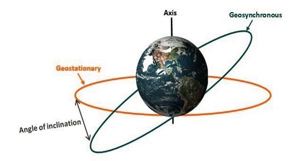 Geostationary Orbit - Assignment Point