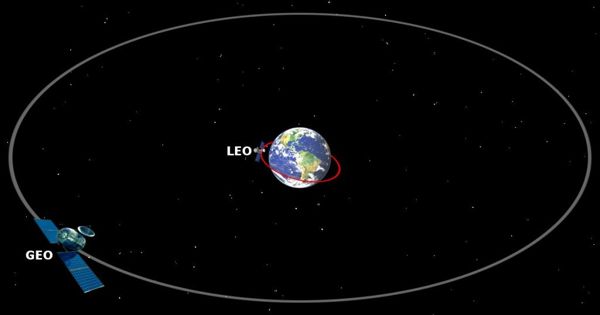 Low Earth orbit – an Earth-centred orbit