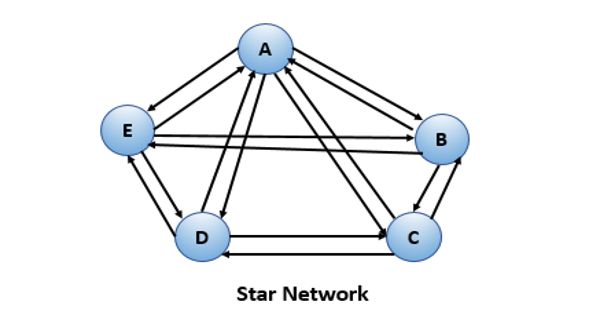 Star Network in Business Communication