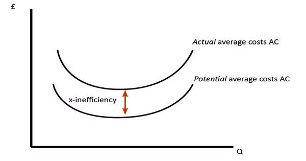 X-inefficiency – degree of efficiency