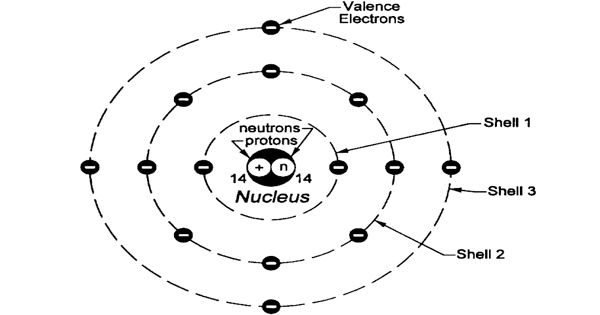 Atomic Radius of a chemical element