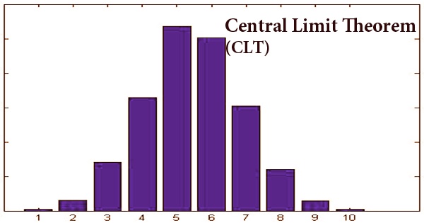 Central Limit Theorem (CLT)
