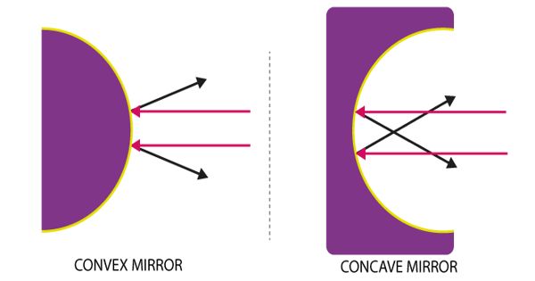 Difference between Convex and Concave Mirror