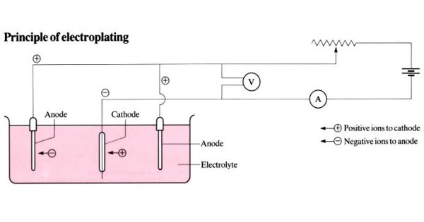 Electroplating – a process of applying a metal coating on another piece of metal