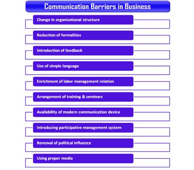 overcoming communication barriers