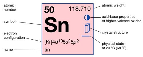 Tin A Chemical Element Assignment Point