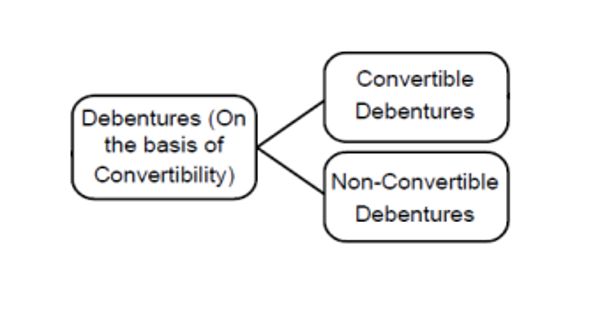 Types of Debentures on the Basis of Convertibility