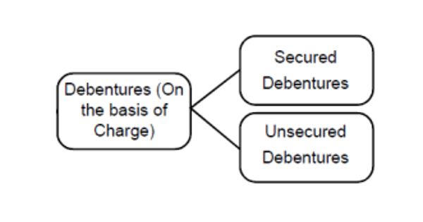 Types of Debentures on the Basis of Security