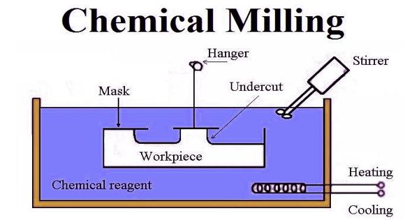 Chemical Milling – a subtractive machining process