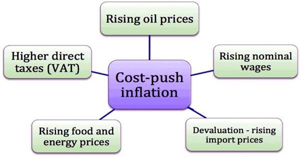 Cost-push inflation