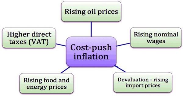 policies-to-reduce-cost-push-inflation-economics-help