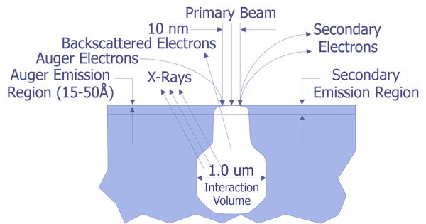 Auger Electron Spectroscopy – a common surface analytical technique