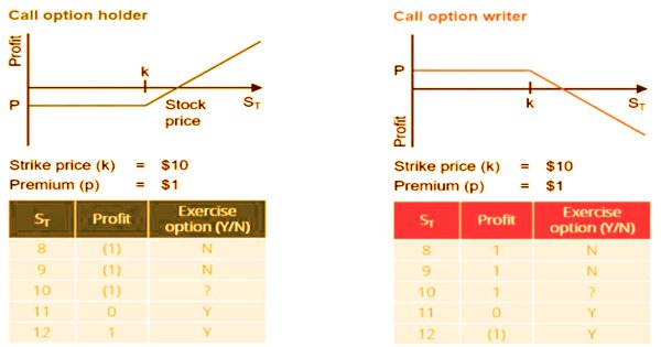 call option assignment duty nsw