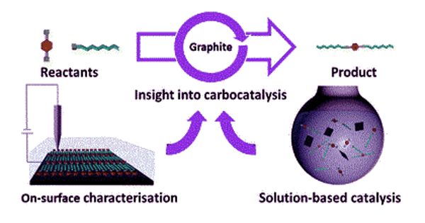 Carbocatalysis – a form of catalysis