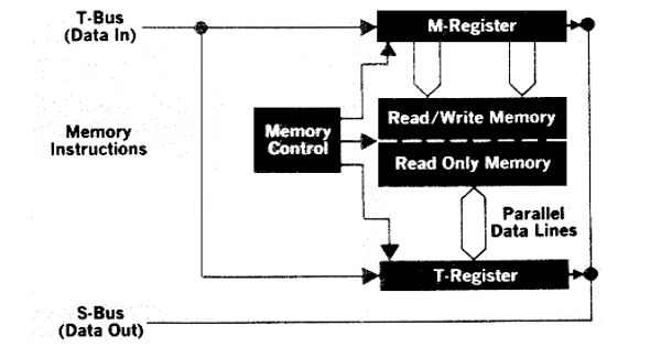Read-write memory – a type of computer memory