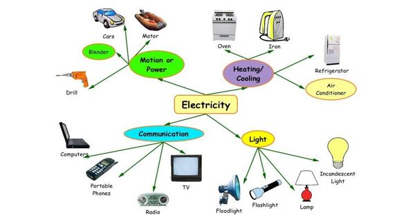The Use of Electricity in Daily Life