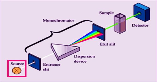 Absorption Spectroscopy – a molecular spectroscopy method