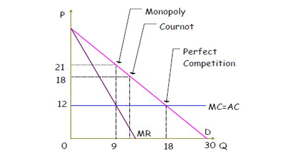 Cournot Competition – an economic model