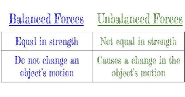 Difference between Balanced and Unbalanced Forces