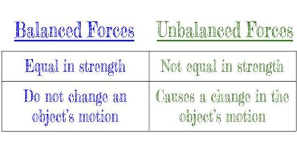 Difference Between Balanced And Unbalanced Forces Assignment Point   Difference Between Balanced And Unbalanced Forces 