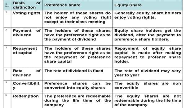 Difference Between Equity Share Capital And Preference Share Capital