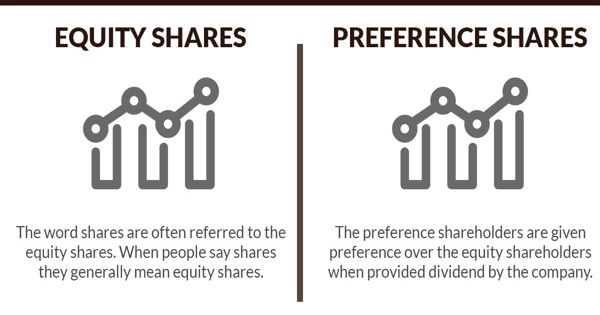 Difference between Equity Shares and Preference Shares