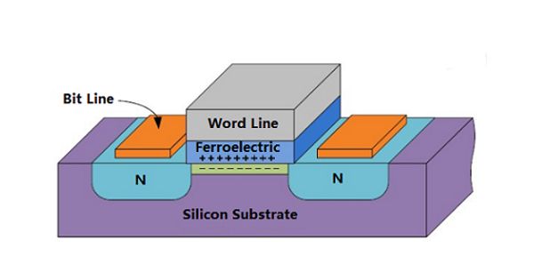 Ferroelectric RAM – a random-access memory