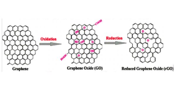 Graphite oxide – a compound of carbon, oxygen, and hydrogen in variable ratios