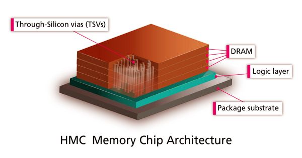 Hybrid Memory Cube – a high-performance RAM interface