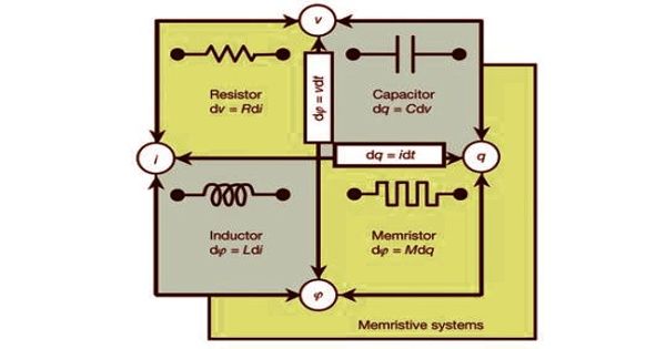 Memristor – a non-linear two-terminal electrical component