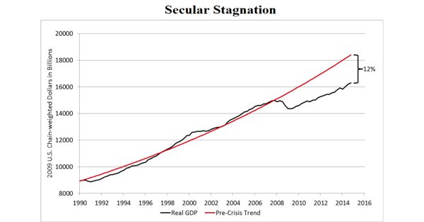 Secular Stagnation in Economics