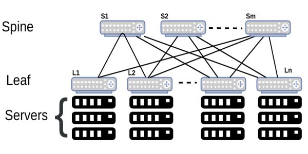 Clos network - in the field of telecommunications - Assignment Point