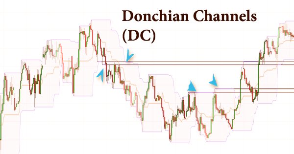Donchian Channels (Definition, Calculation)
