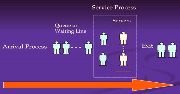 Queuing Theory - Assignment Point