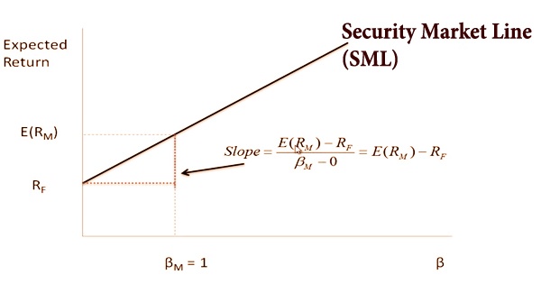 Security Market Line (SML)