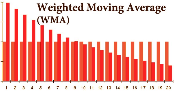 Weighted Moving Average (WMA)