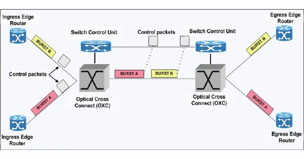 Burst Switching – in the packet-switched network