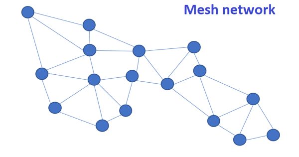 Mesh Network – a local network topology