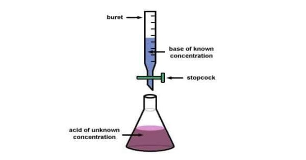 Titration – a Common Laboratory Method