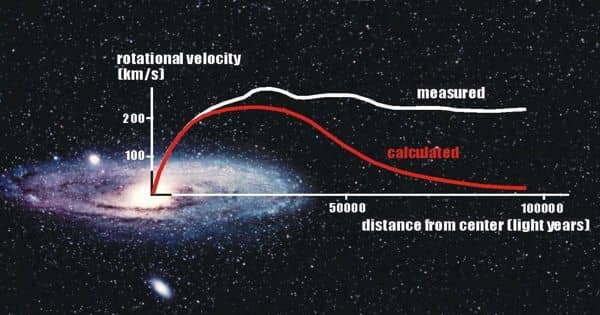 Astrophysicists predicted Dark Matter is Slowing the Rotate of the Milky Way’s Galactic Block