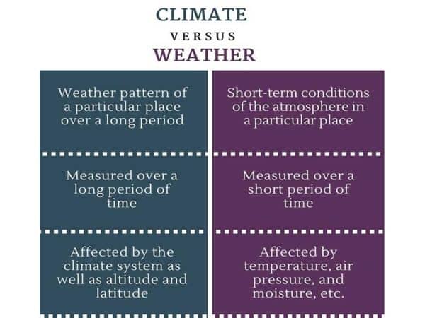 differences-between-climate-and-weather-zohal