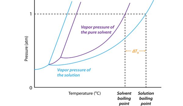 boiling-point-elevation-a-solution-has-a-higher-boiling-point-than-a