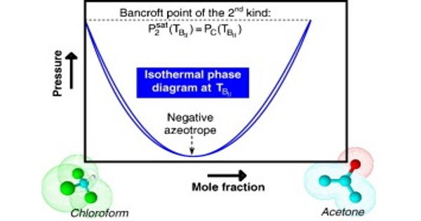 Bancroft Point – the Temperature where an Azeotrope Occurs in Binary System